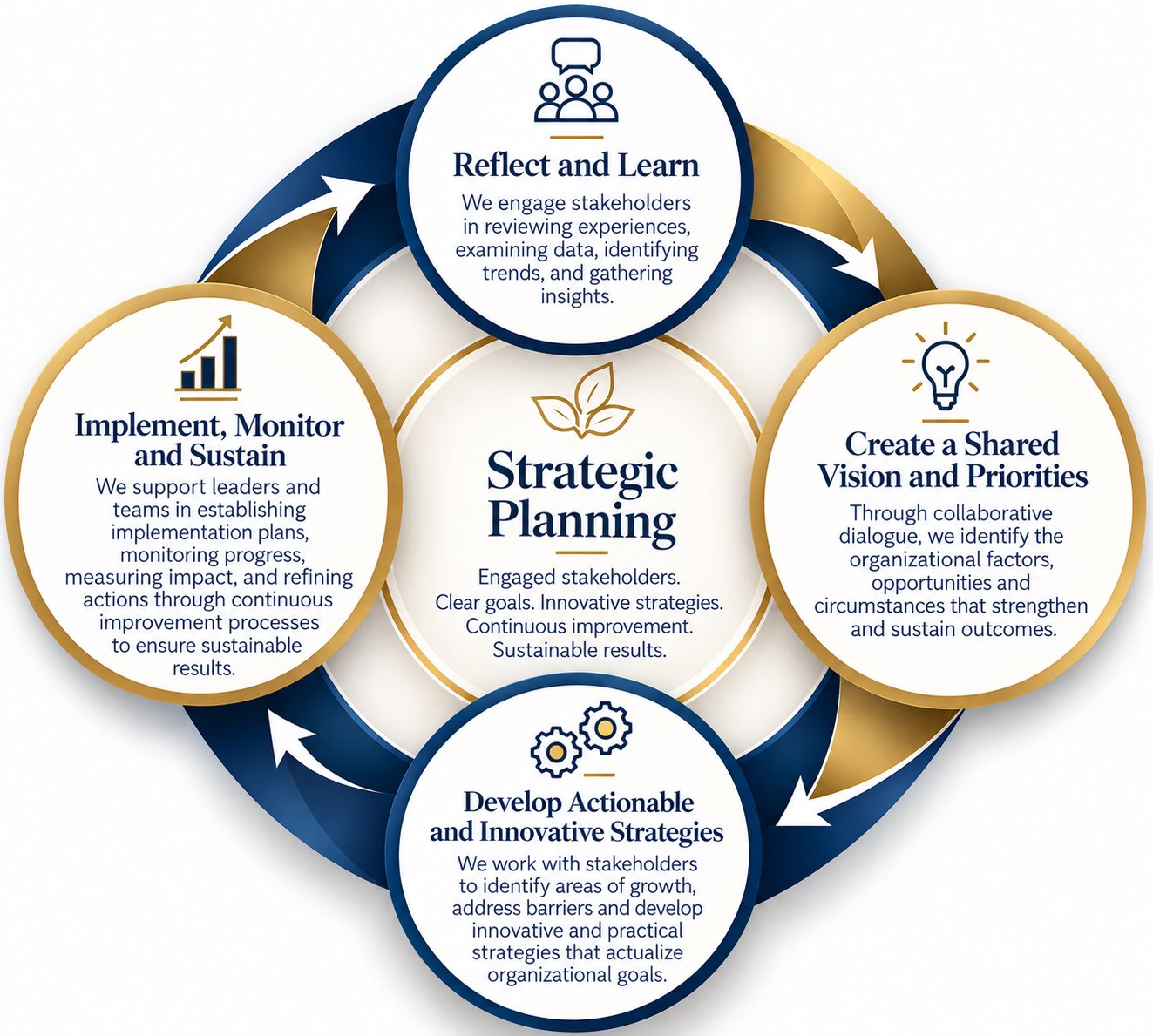 Strategic Planning. Engaged stakeholders. Clear goals. Innovative strategies. Continuous improvement. Sustainable results. Four-step cycle: 1. Reflect and Learn. We engage stakeholders in reviewing experiences, examining data, identifying trends, and gathering insights. 2. Create a Shared Vision and Priorities. Through collaborative dialogue, we identify the organizational factors, opportunities and circumstances that strengthen and sustain outcomes. 3. Develop Actionable and Innovative Strategies. We work with stakeholders to identify areas of growth, address barriers and develop innovative and practical strategies that actualize organizational goals. 4. Implement, Monitor, and Sustain. We support leaders and teams in establishing implementation plans, monitoring progress, measuring impact, and refining actions through continuous improvement processes to ensure sustainable results.